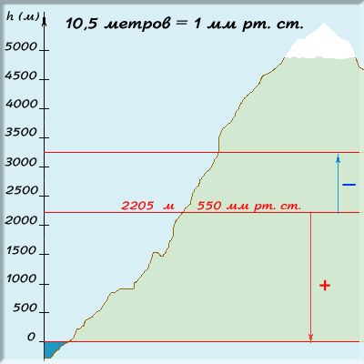  -            1-500  Pa bar psi psf             -   