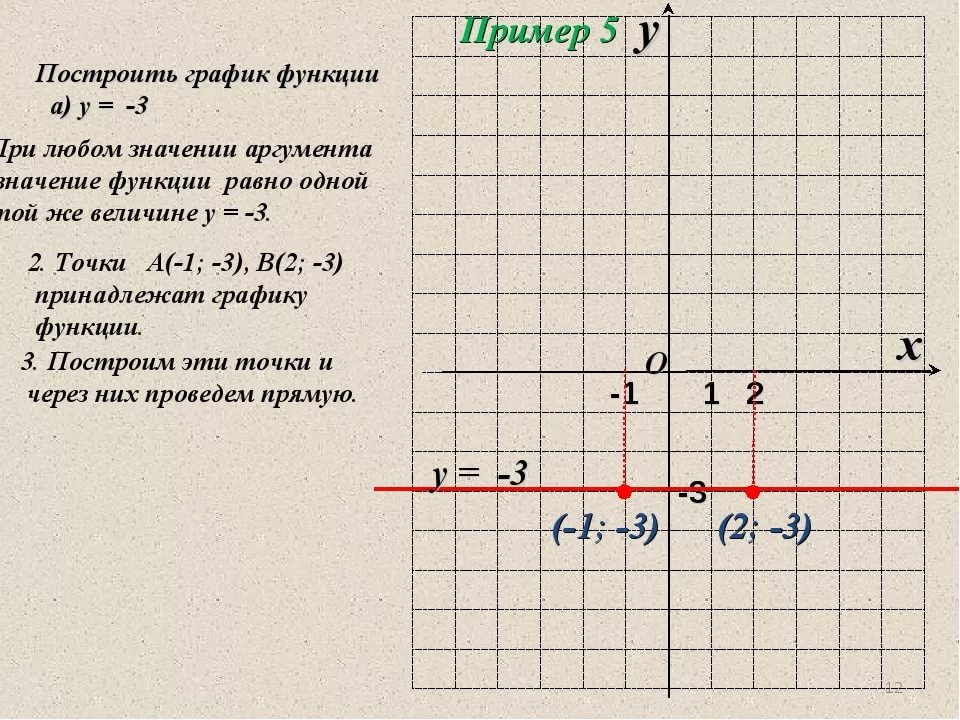 Координаты точки пересечения функции игрек равно. Как строить график функции 7 класс. Как строить графики функций 7 класс. График функции 7 класс. Построить график функции и определить значение аргумента.