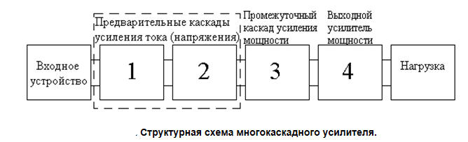 Структурная схема многокаскадного усилителя