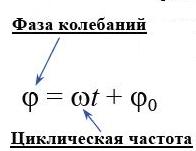 Фаза в физике. Начальная фаза колебаний формула. Уравнение фазы колебаний. Формула фазы колебаний в физике. Фаза формула физика.