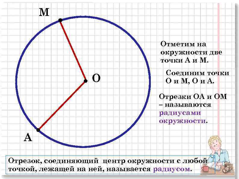 Проведите радиус и диаметр. Отметьте точки на окружности. Точки на окружности. Отметь на окружности точку. Отрезок соединяющий центр окружности с любой.