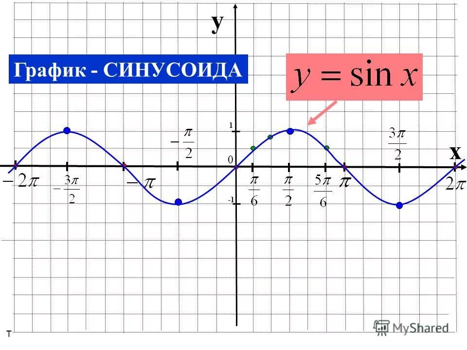 Y cos x 13. График функции y = sin x (синусоида). Как строить графики синусов и косинусов. Функции синусоиды и косинусоиды. График синусоиды и косинусоиды.