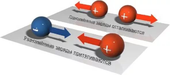 Положительные заряды отталкиваются