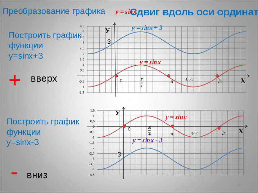 Вдоль оси ординат. Постройте график функции у= sinx+3. График функции y 3sinx. Построить график функции 3sinx. Построить график функции y=3sinx.