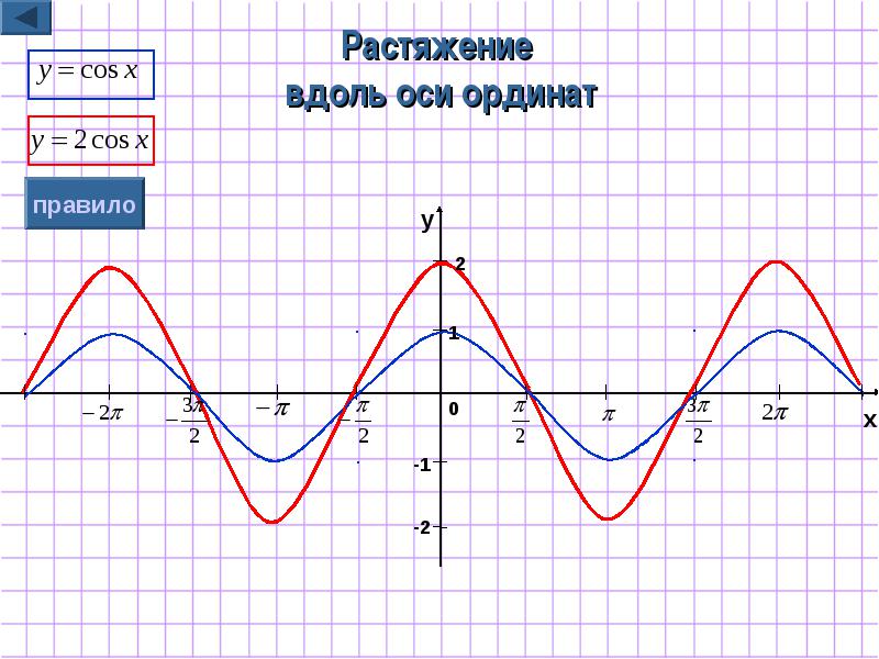 График вдоль