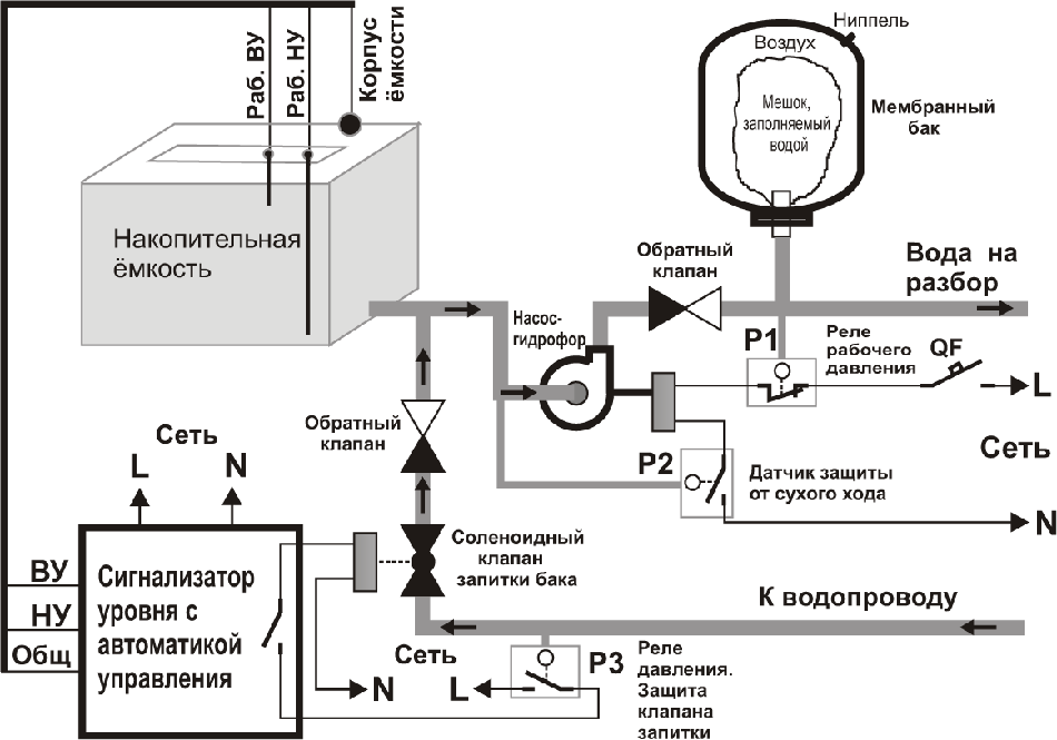 Схема обвязки насосной станции с накопительной емкостью