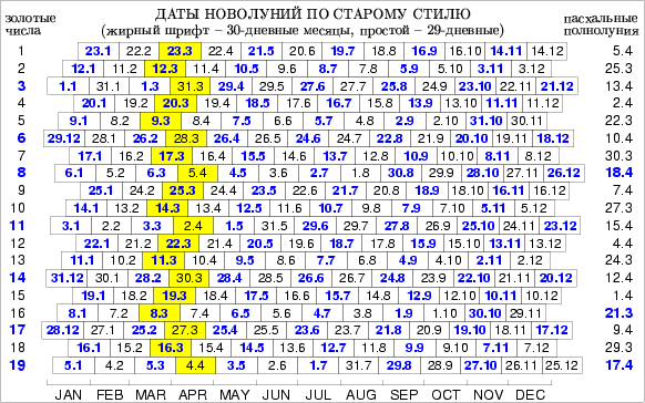 7 Августа По Старому Стилю