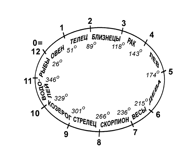 Схема соответствия градусной шкалы и условной шкалы созвездий в программе Horos