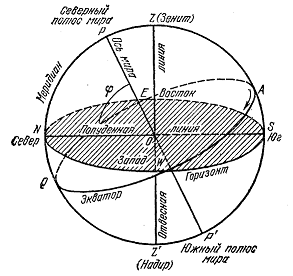 Основные точки и линии небесной сферы; стрелкой указано направление ее вращения. (кликните по изображению, чтобы увеличить его).