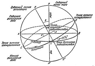 Положение эклиптики на небесной сфере; стрелкой указано направление видимого годичного движения Солнца. (кликните по изображению, чтобы увеличить его).