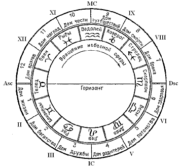 Неподвижный круг генитуры с подвижным кругом знаков зодиака. Дома гороскопа пронумерованы арабскими цифрами, куспиды – римскими цифрами (кроме Asc, IC, Dsc и МС). (кликните по изображению, чтобы увеличить его).