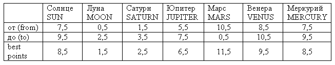 Таблица 1. Исходные данные гороскопа Сибли (Фоменко, Носовский)