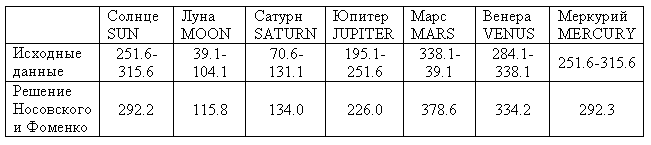 Таблица 3. Сравнение исходных данных гороскопа Сибли и решения фоменко-носовского в градусах