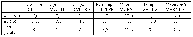 Таблица 4. Расширенные исходные данные гороскопа Сибли (Андрей Новиков)