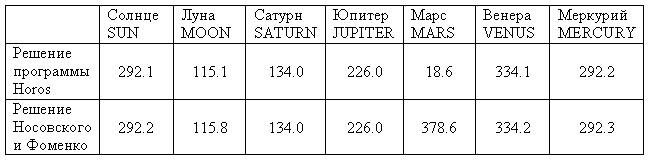 Таблица 5. Сравнение решения гороскопа Сибли программой horos и новохронологами (фоменко, носовский)