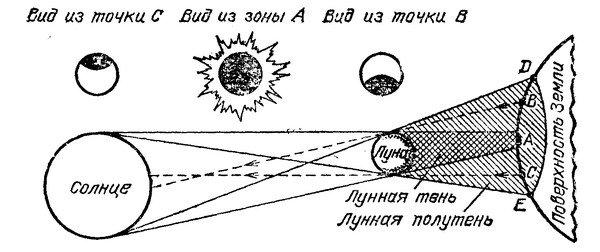 Начертите схему лунного затмения