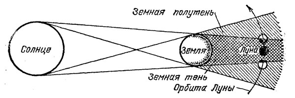 Схема лунного затмения физика