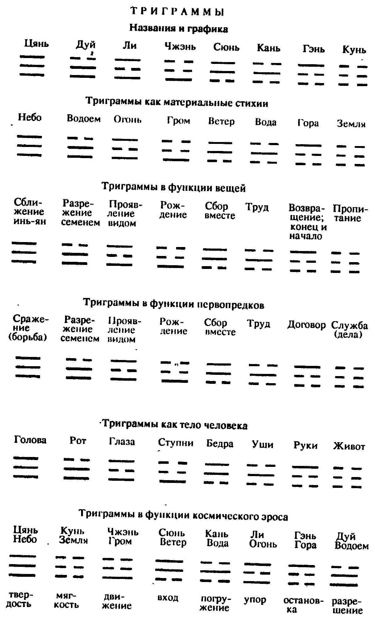 Триграммы. Ицзин восемь триграмм. Таблица триграмм Ицзин. Триграммы книга перемен. Триграммы фу си.