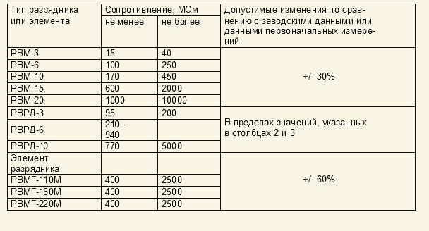 Внутреннее сопротивление мом. Разрядник таблица. Сопротивление изоляции РВО-10. Допустимое сопротивление РВО-10. Разрядник вентильный РВО-10.