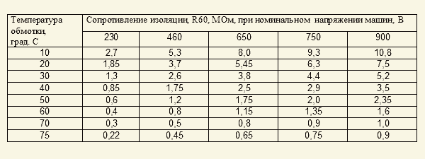 Сопротивление изоляции должно быть