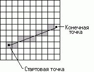 Линия чертится при помощи сетки пикселей