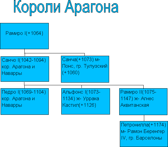 Арагон (короли Арагонские) (Испания)